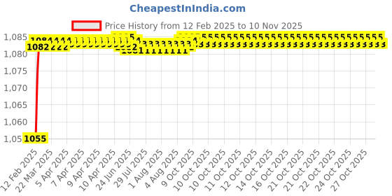 moglix.com Addison K816 6.1x63mm Uncoated HSS Solid Carbide Jobber Drill, K81600610 addison Price History Graph from 12 Feb 2025 to 8 Nov 2025