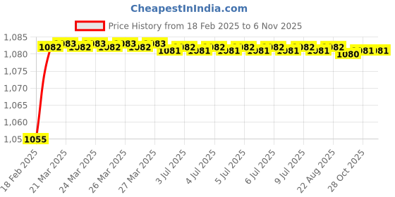 moglix.com Addison K816 6.2x63mm Uncoated HSS Solid Carbide Jobber Drill, K81600620 addison Price History Graph from 18 Feb 2025 to 6 Nov 2025