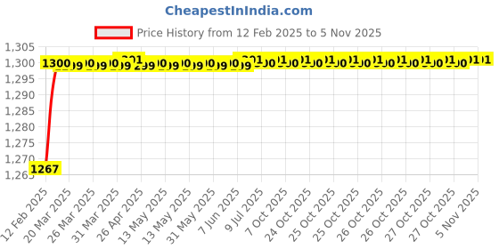 moglix.com Addison K816 6.6x63mm Uncoated HSS Solid Carbide Jobber Drill, K81600660 addison Price History Graph from 12 Feb 2025 to 4 Nov 2025