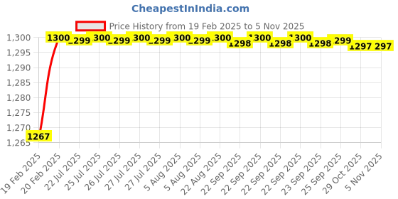 moglix.com Addison K816 6.8x69mm Uncoated HSS Solid Carbide Jobber Drill, K81600680 addison Price History Graph from 19 Feb 2025 to 5 Nov 2025
