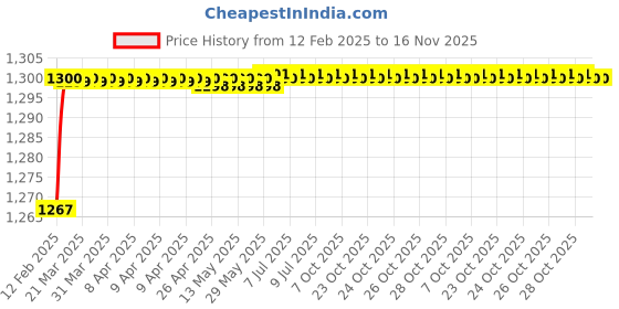 moglix.com Addison K816 6.9x69mm Uncoated HSS Solid Carbide Jobber Drill, K81600690 addison Price History Graph from 12 Feb 2025 to 16 Nov 2025