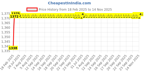moglix.com Addison K816 7.0x69mm Coated HSS Solid Carbide Jobber Drill, K81600700 addison Price History Graph from 18 Feb 2025 to 14 Nov 2025