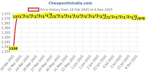 moglix.com Addison K816 7.3x69mm Uncoated HSS Solid Carbide Jobber Drill, K81600730 addison Price History Graph from 18 Feb 2025 to 5 Nov 2025
