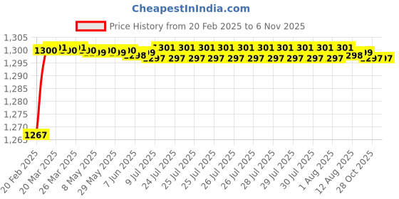 moglix.com Addison K816 7.5x69mm Uncoated HSS Solid Carbide Jobber Drill, K81600750 addison Price History Graph from 20 Feb 2025 to 6 Nov 2025