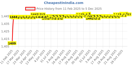 moglix.com Addison K816 7.6x75mm Uncoated HSS Solid Carbide Jobber Drill, K81600760 addison Price History Graph from 11 Feb 2025 to 5 Dec 2025