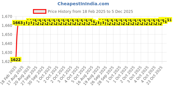 moglix.com Addison K816 7.8x75mm Coated HSS Solid Carbide Jobber Drill, K81600780 addison Price History Graph from 18 Feb 2025 to 5 Dec 2025