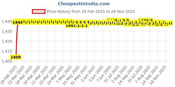 moglix.com Addison K816 7.8x75mm Uncoated HSS Solid Carbide Jobber Drill, K81600780 addison Price History Graph from 18 Feb 2025 to 26 Nov 2025