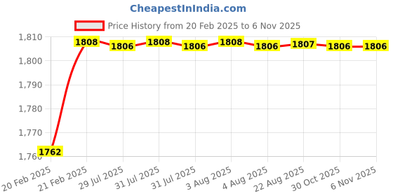 moglix.com Addison K816 8.2x75mm Coated HSS Solid Carbide Jobber Drill, K81600820 addison Price History Graph from 20 Feb 2025 to 6 Nov 2025