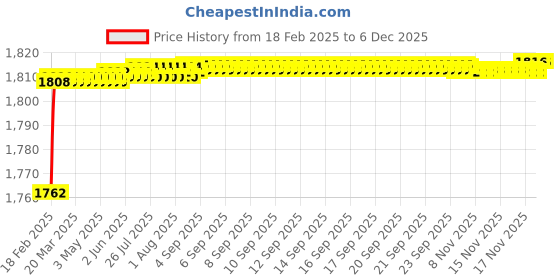 moglix.com Addison K816 8.3x75mm Coated HSS Solid Carbide Jobber Drill, K81600830 addison Price History Graph from 18 Feb 2025 to 5 Dec 2025