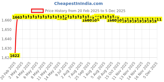 moglix.com Addison K816 8.3x75mm Uncoated HSS Solid Carbide Jobber Drill, K81600830 addison Price History Graph from 20 Feb 2025 to 5 Dec 2025