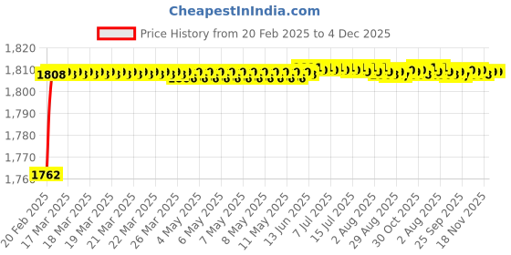 moglix.com Addison K816 8.5x75mm Coated HSS Solid Carbide Jobber Drill, K81600850 addison Price History Graph from 20 Feb 2025 to 3 Dec 2025