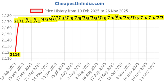 moglix.com Addison K816 8.6x81mm Coated HSS Solid Carbide Jobber Drill, K81600860 addison Price History Graph from 19 Feb 2025 to 24 Nov 2025