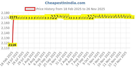 moglix.com Addison K816 8.7x81mm Coated HSS Solid Carbide Jobber Drill, K81600870 addison Price History Graph from 18 Feb 2025 to 26 Nov 2025