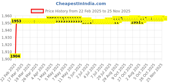 moglix.com Addison K816 8.7x81mm Uncoated HSS Solid Carbide Jobber Drill, K81600870 addison Price History Graph from 22 Feb 2025 to 24 Nov 2025