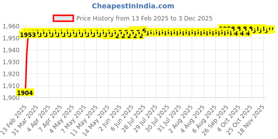 moglix.com Addison K816 8.8x81mm Uncoated HSS Solid Carbide Jobber Drill, K81600880 addison Price History Graph from 13 Feb 2025 to 2 Dec 2025
