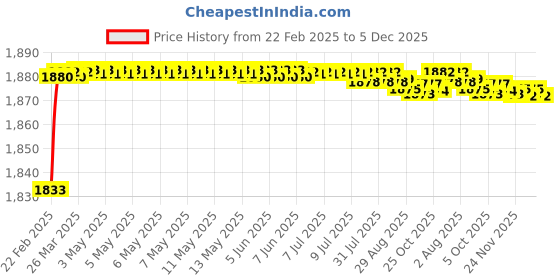 moglix.com Addison K816 9.0x81mm Uncoated HSS Solid Carbide Jobber Drill, K81600900 addison Price History Graph from 22 Feb 2025 to 5 Dec 2025