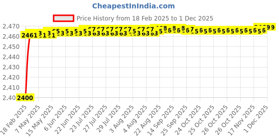 moglix.com Addison K816 9.1x81mm Coated HSS Solid Carbide Jobber Drill, K81600910 addison Price History Graph from 18 Feb 2025 to 29 Nov 2025