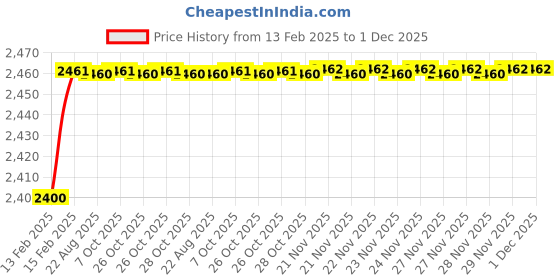 moglix.com Addison K816 9.2x81mm Coated HSS Solid Carbide Jobber Drill, K81600920 addison Price History Graph from 13 Feb 2025 to 1 Dec 2025