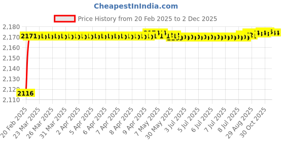 moglix.com Addison K816 9.3x81mm Uncoated HSS Solid Carbide Jobber Drill, K81600930 addison Price History Graph from 20 Feb 2025 to 30 Nov 2025