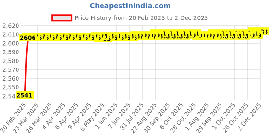 moglix.com Addison K816 9.5x81mm Coated HSS Solid Carbide Jobber Drill, K81600950 addison Price History Graph from 20 Feb 2025 to 1 Dec 2025