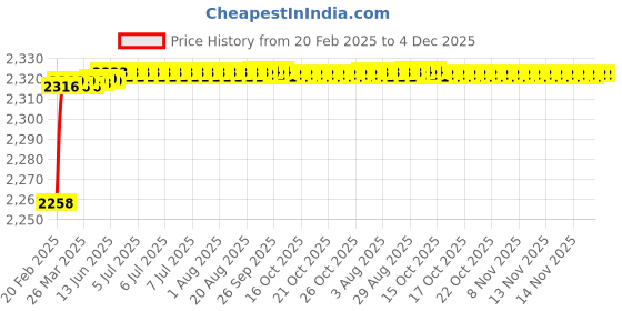 moglix.com Addison K816 9.6x87mm Uncoated HSS Solid Carbide Jobber Drill, K81600960 addison Price History Graph from 20 Feb 2025 to 4 Dec 2025