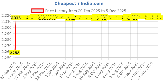 moglix.com Addison K816 9.7x87mm Uncoated HSS Solid Carbide Jobber Drill, K81600970 addison Price History Graph from 20 Feb 2025 to 5 Dec 2025