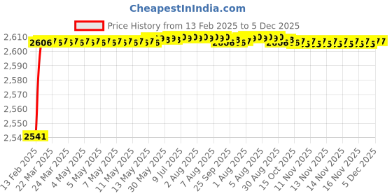 moglix.com Addison K816 9.8x87mm Coated HSS Solid Carbide Jobber Drill, K81600980 addison Price History Graph from 13 Feb 2025 to 5 Dec 2025