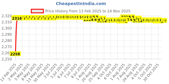 moglix.com Addison K816 9.8x87mm Uncoated HSS Solid Carbide Jobber Drill, K81600980 addison Price History Graph from 13 Feb 2025 to 23 Nov 2025