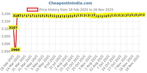 moglix.com Addison K946 102mm Coated HSS Solid Carbide Stub Drill, K94601250 addison Price History Graph from 18 Feb 2025 to 25 Nov 2025