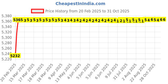 moglix.com Addison K946 102mm Coated HSS Solid Carbide Stub Drill, K94601310 addison Price History Graph from 20 Feb 2025 to 31 Oct 2025