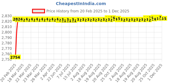 moglix.com Addison K946 102mm Uncoated HSS Solid Carbide Stub Drill, K94601200 addison Price History Graph from 20 Feb 2025 to 1 Dec 2025