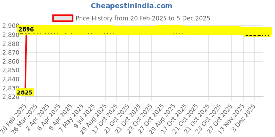 moglix.com Addison K946 102mm Uncoated HSS Solid Carbide Stub Drill, K94601210 addison Price History Graph from 20 Feb 2025 to 5 Dec 2025