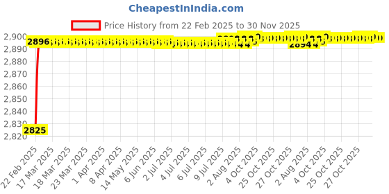 moglix.com Addison K946 102mm Uncoated HSS Solid Carbide Stub Drill, K94601220 addison Price History Graph from 22 Feb 2025 to 30 Nov 2025