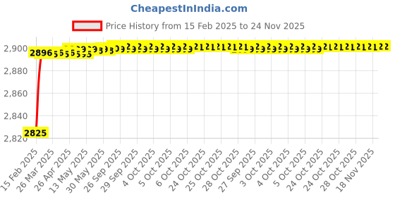 moglix.com Addison K946 102mm Uncoated HSS Solid Carbide Stub Drill, K94601250 addison Price History Graph from 15 Feb 2025 to 23 Nov 2025