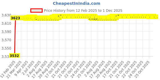 moglix.com Addison K946 102mm Uncoated HSS Solid Carbide Stub Drill, K94601280 addison Price History Graph from 12 Feb 2025 to 1 Dec 2025
