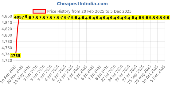 moglix.com Addison K946 102mm Uncoated HSS Solid Carbide Stub Drill, K94601310 addison Price History Graph from 20 Feb 2025 to 5 Dec 2025