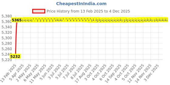 moglix.com Addison K946 107mm Coated HSS Solid Carbide Stub Drill, K94601400 addison Price History Graph from 13 Feb 2025 to 4 Dec 2025