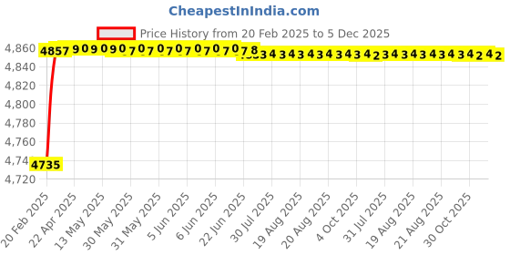 moglix.com Addison K946 107mm Uncoated HSS Solid Carbide Stub Drill, K94601330 addison Price History Graph from 20 Feb 2025 to 5 Dec 2025