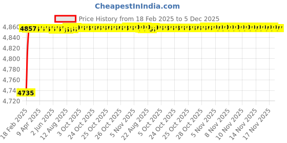 moglix.com Addison K946 107mm Uncoated HSS Solid Carbide Stub Drill, K94601360 addison Price History Graph from 18 Feb 2025 to 4 Dec 2025