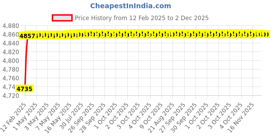 moglix.com Addison K946 107mm Uncoated HSS Solid Carbide Stub Drill, K94601400 addison Price History Graph from 12 Feb 2025 to 1 Dec 2025