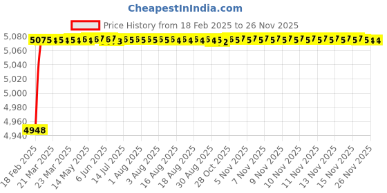 moglix.com Addison K946 111mm Coated HSS Solid Carbide Stub Drill, K94601450 addison Price History Graph from 18 Feb 2025 to 24 Nov 2025