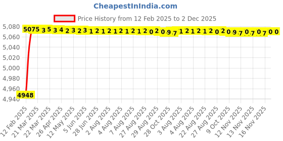 moglix.com Addison K946 115mm Uncoated HSS Solid Carbide Stub Drill, K94601550 addison Price History Graph from 12 Feb 2025 to 1 Dec 2025