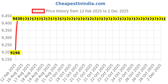 moglix.com Addison K946 123mm Uncoated HSS Solid Carbide Stub Drill, K94601750 addison Price History Graph from 12 Feb 2025 to 2 Dec 2025