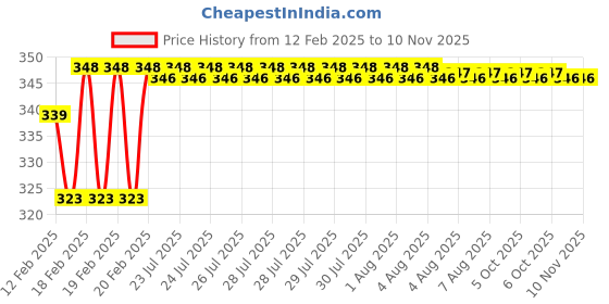 moglix.com Addison K946 26mm Uncoated HSS Solid Carbide Stub Drill, K94600100 addison Price History Graph from 12 Feb 2025 to 9 Nov 2025