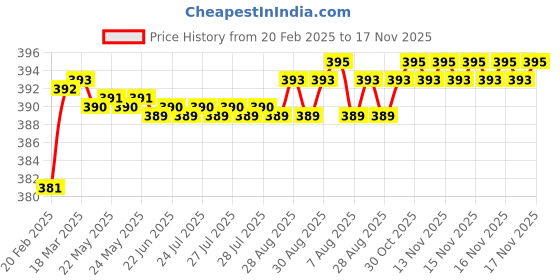 moglix.com Addison K946 28mm Coated HSS Solid Carbide Stub Drill, K94600110 addison Price History Graph from 20 Feb 2025 to 17 Nov 2025
