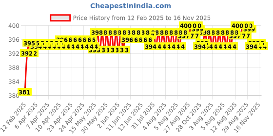 moglix.com Addison K946 30mm Coated HSS Solid Carbide Stub Drill, K94600130 addison Price History Graph from 12 Feb 2025 to 16 Nov 2025