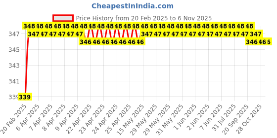 moglix.com Addison K946 30mm Uncoated HSS Solid Carbide Stub Drill, K94600120 addison Price History Graph from 20 Feb 2025 to 5 Nov 2025