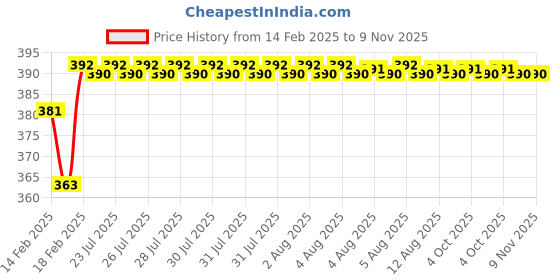 moglix.com Addison K946 32mm Coated HSS Solid Carbide Stub Drill, K94600140 addison Price History Graph from 14 Feb 2025 to 9 Nov 2025