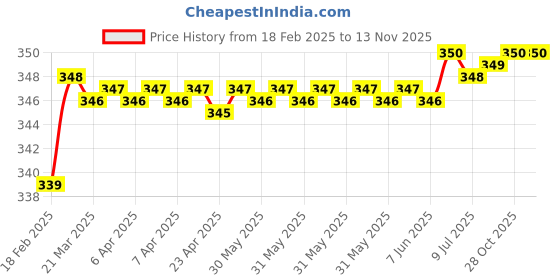 moglix.com Addison K946 32mm Uncoated HSS Solid Carbide Stub Drill, K94600150 addison Price History Graph from 18 Feb 2025 to 13 Nov 2025