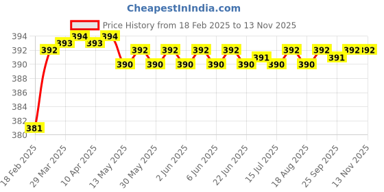 moglix.com Addison K946 34mm Coated HSS Solid Carbide Stub Drill, K94600160 addison Price History Graph from 18 Feb 2025 to 13 Nov 2025